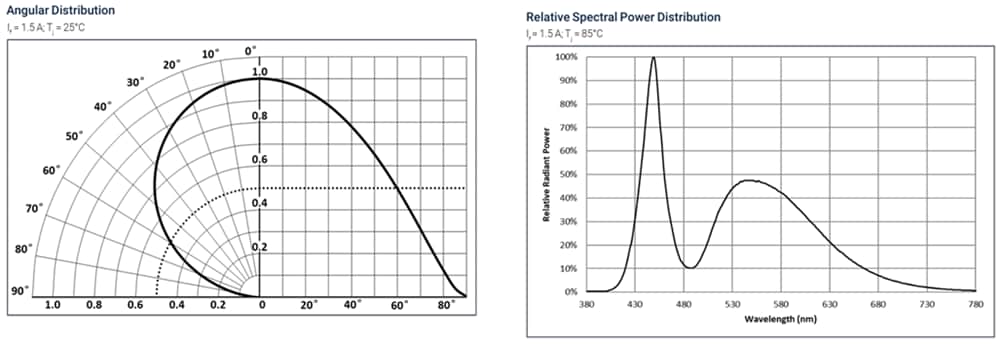 Performance Graph - Luminus Devices SFT-12R-WES-A High-Power White LEDs